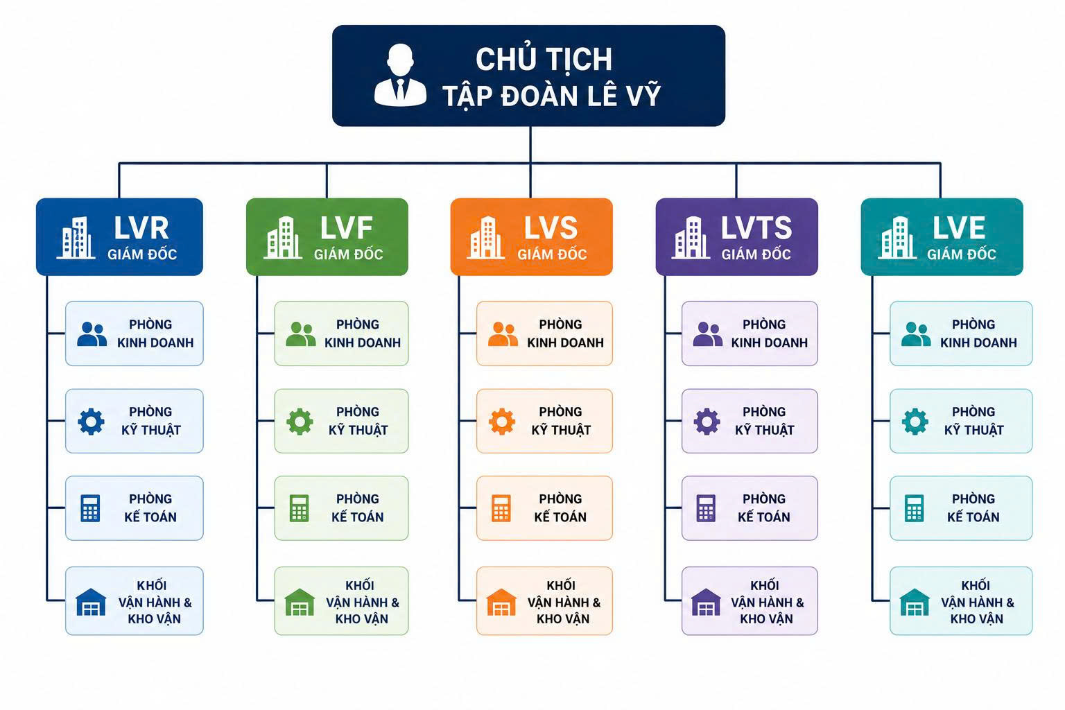 Cơ cấu tổ chức Lê Vỹ Group